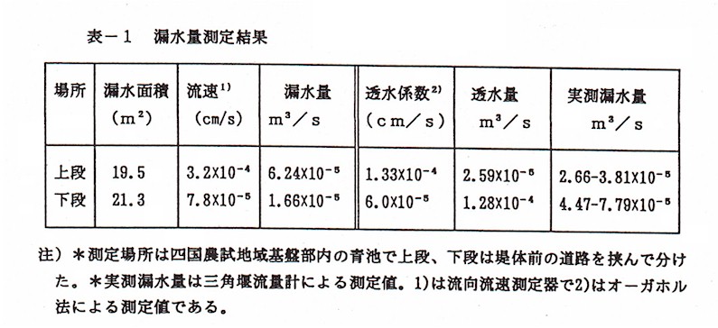 表-1.漏水量測定結果