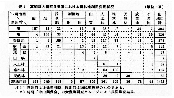 表1.高知県大豊町3集落における農林地利用変動状況