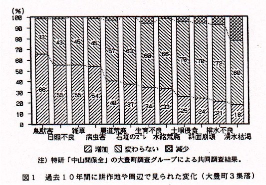 図1.過去10年間に耕作地や周辺で見られた変化