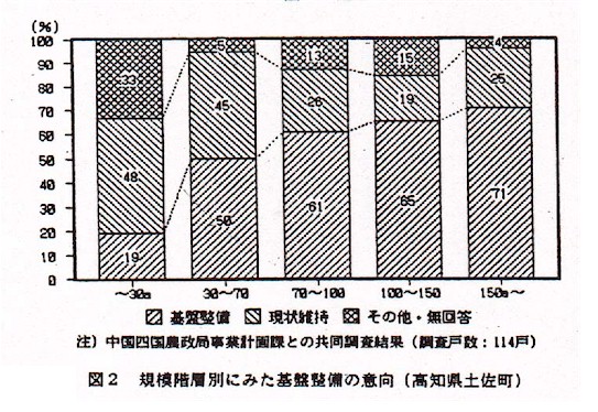 図2.規模階層別にみた基盤整備の意向