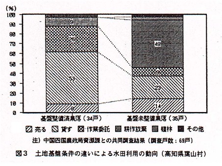 図3.土地基盤条件の違いによる水田利用の動向