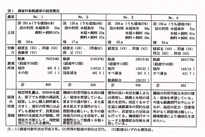 表1.調査対象酪農家の経営概況