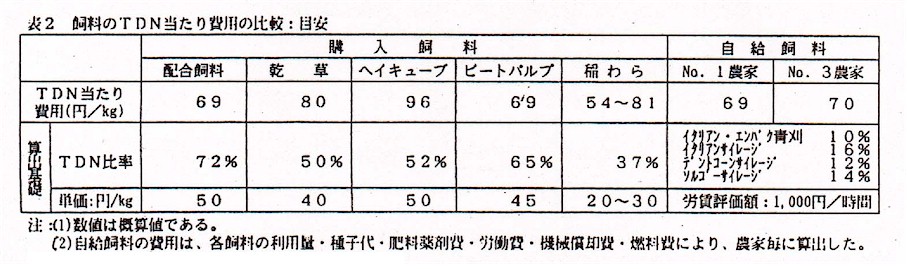 表2.飼料のTDN当たり費用の比較:目安