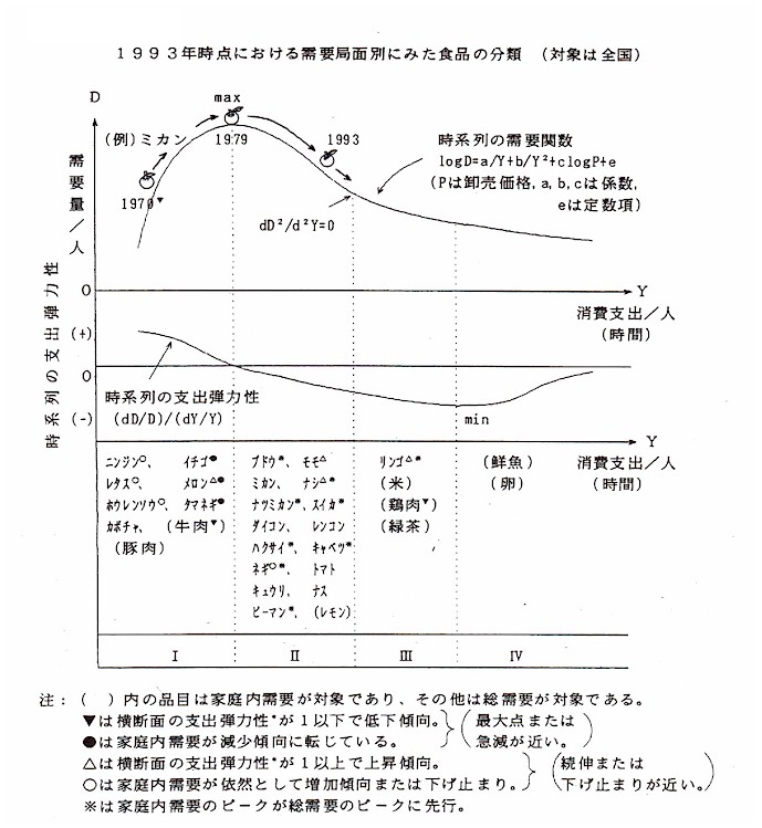 図.1993年に図の領域II、III、IVにある品目