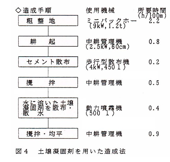 図4.土壌凝固剤を用いた造成法