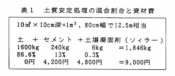 表1.土地安定処理の混合割合と資材費