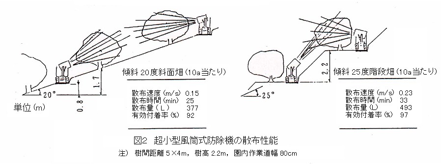 図2.超小型風筒式防除機の散布性能