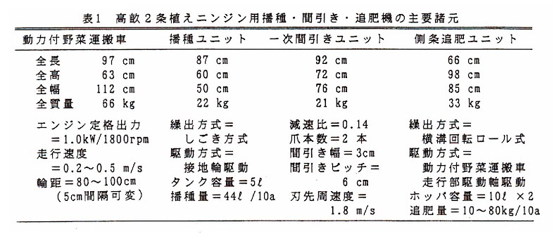 表1.高畝2条植えエンジン用播種・間引き・追肥機の主要諸元