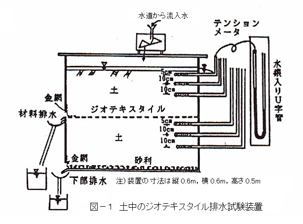 図1.土中におけるジオテキスタイル排水試験装置