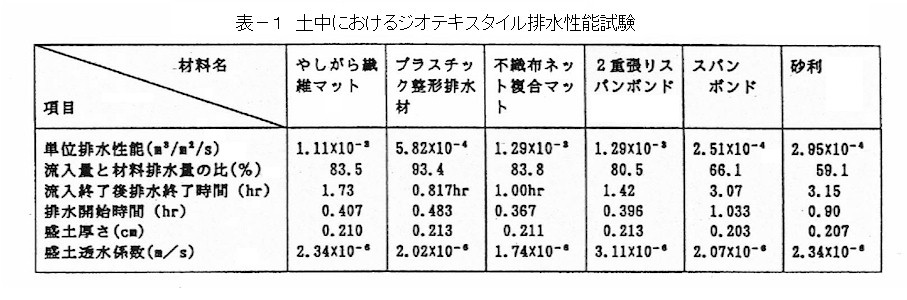 表1.土中におけるジオテキスタイル排水性能試験