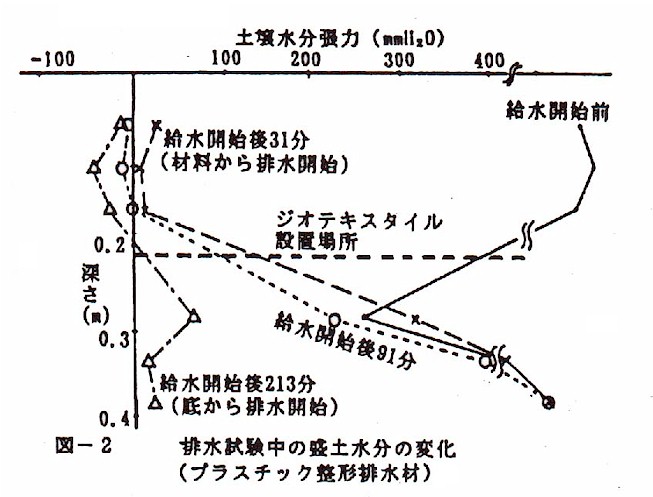 図2.排水試験中の盛土水分の変化