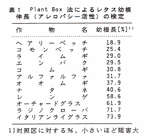 表1.Plant Box 法によるレタス幼根伸長(アレロパシー活性)の検定