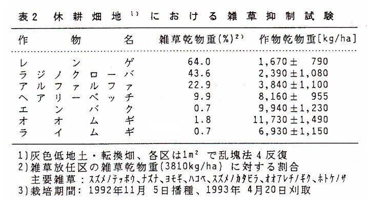 表2.休耕畑地における雑草抑制試験