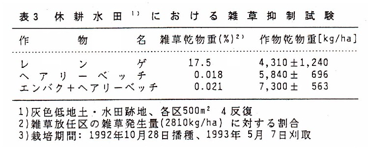 表3.休耕水田における雑草抑制試験
