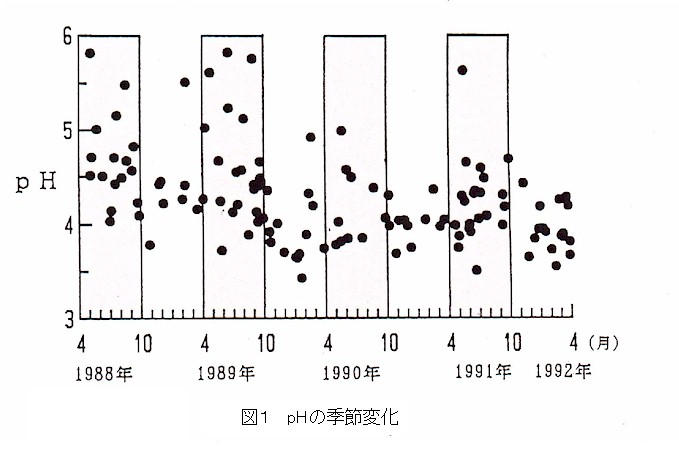 図1.pHの季節変化