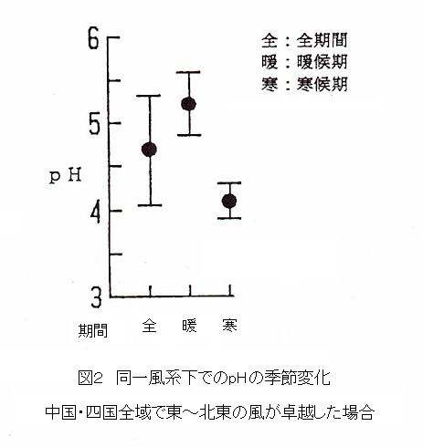 図2.同一風系下でのPHの季節変化