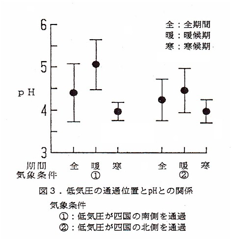 図3.低気圧の通過位置とpHとの関係