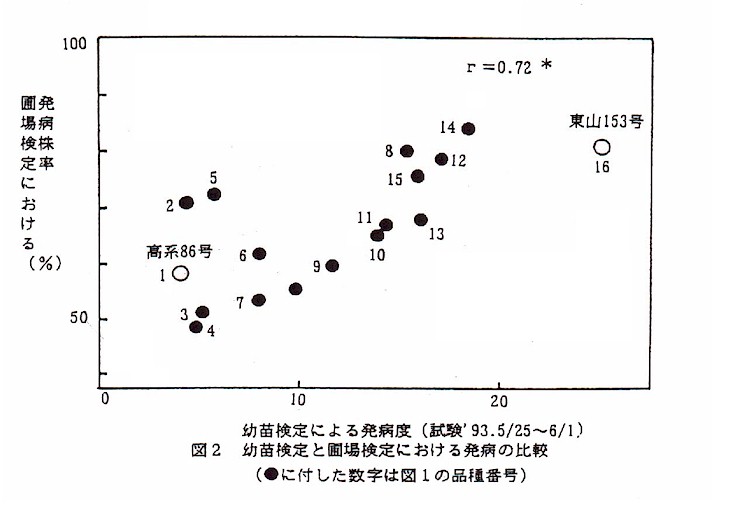 図2.幼苗検定と圃場検定における発病の比較