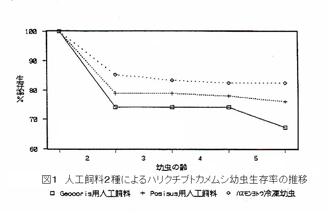 図1.人工飼料2種によるハリクチブトカメムシ幼虫生存率の推移