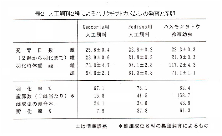 図2.人工飼料2種によるハリクチブトカメムシの発育と産卵