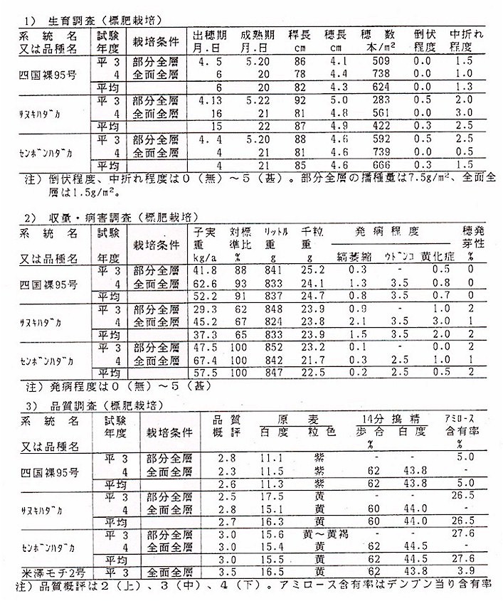 図1.生育調査(標肥栽培)