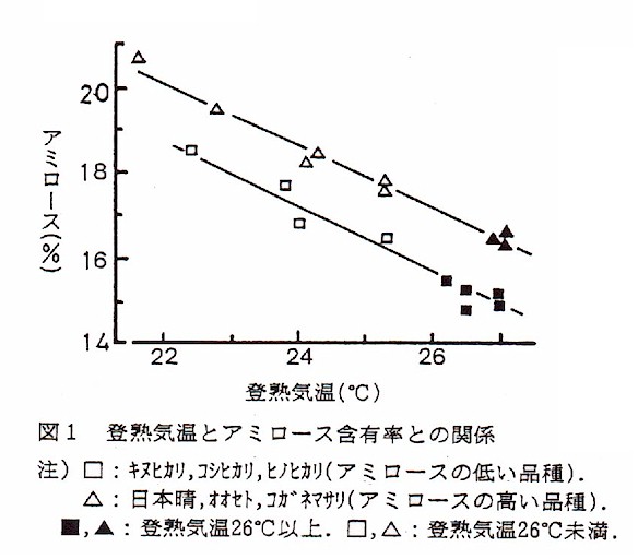 図1.登熟気温とアミロース含有率との関係