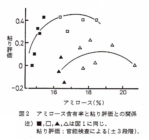 図2.アミロース含有率と粘り評価との関係