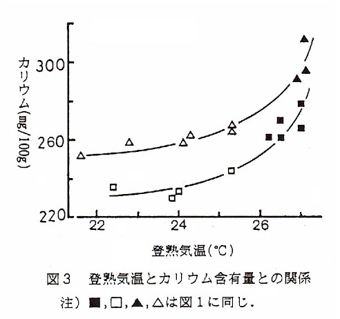 図3.登熟気温とカリウム含有量との関係
