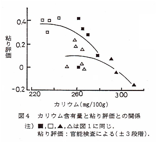 図4.カリウム含有量と粘り評価との関係
