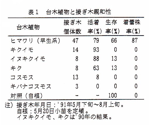 表1.台木植物と接ぎ木親和性