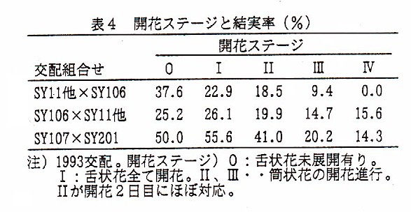 表4.開花ステージと結実率(%)