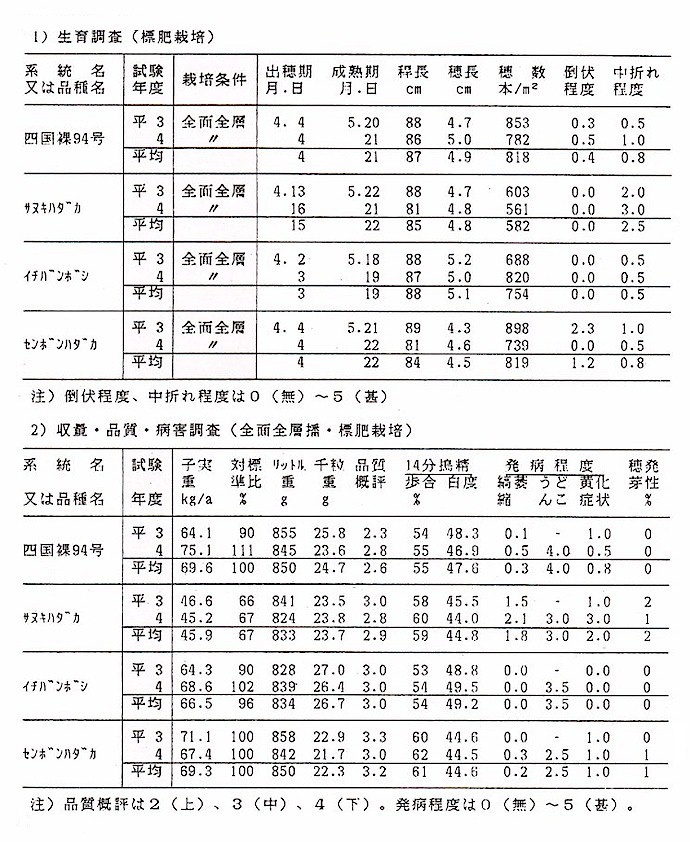 図1.生育調査(標肥栽培)