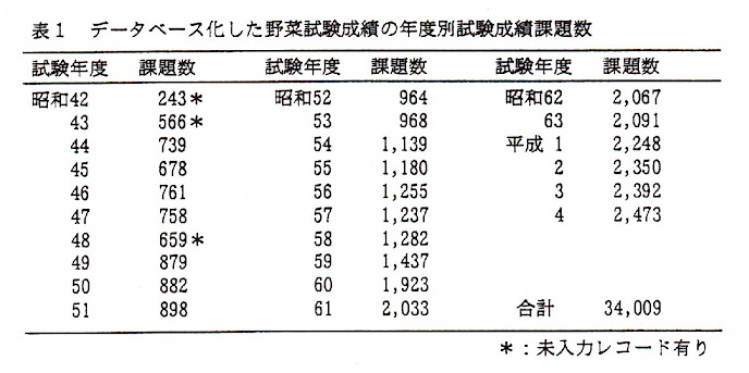 表1.データベース化した野菜試験成績の年度別試験成績課題数