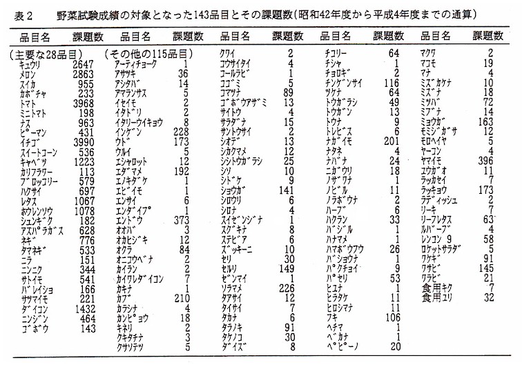 表2.野菜試験成績の対象となった143品目とその課題数