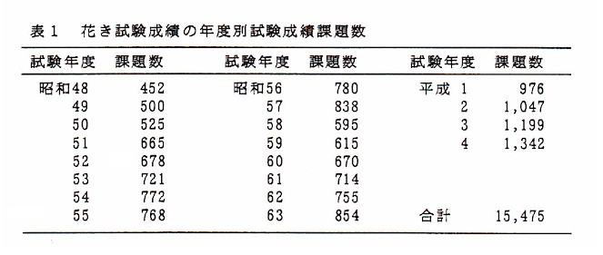 表1.花き試験成績の年度別試験成績課題数