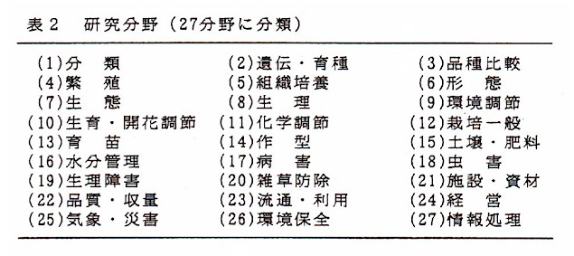 表2.研究分野(27分野に分類)