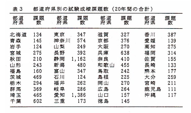 表3.都道府県別の試験成績課題数(20年間の合計)