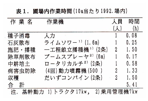 表1.圃場内作業時間