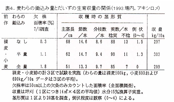 表4.麦わらの鋤込み量とだいずの生育収量の関係