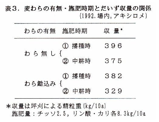 表3.麦わらの有無・施肥時期とだいず収量の関係