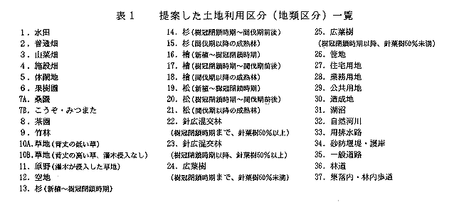 表1 提案した土地利用区分