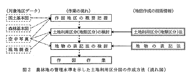 図2 農林地の管理水準を示した土地利用区分図の作成方法