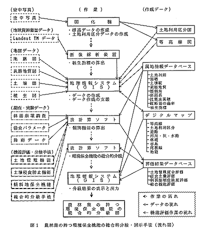 図1 農林業の持つ環境保全機能の総合的分級・図示手法