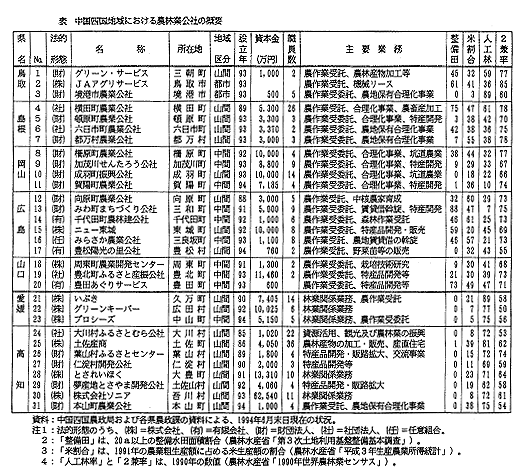 表 中国四国地域における農林業公社の概要