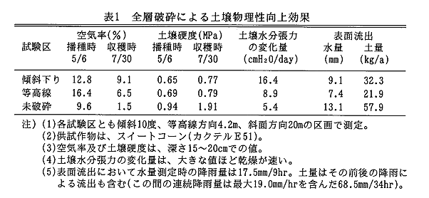 表1 全層破砕による土壌物理性向上効果