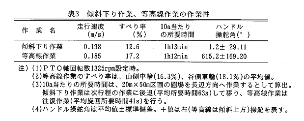 表3 傾斜下り作業、等高線作業の作業性