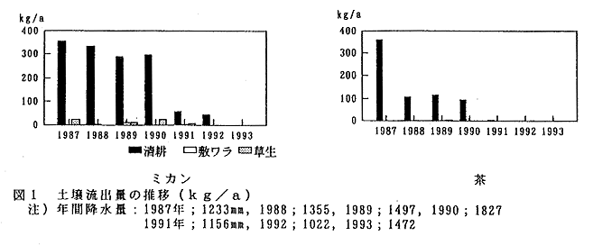 図1 土壌流出量の推移