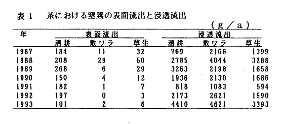 表1 茶における窒素の表面流出と浸透流出