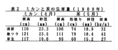 表2 ミカンと茶の生育量