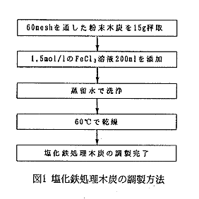 図1 塩化鉄処理木炭の調整方法